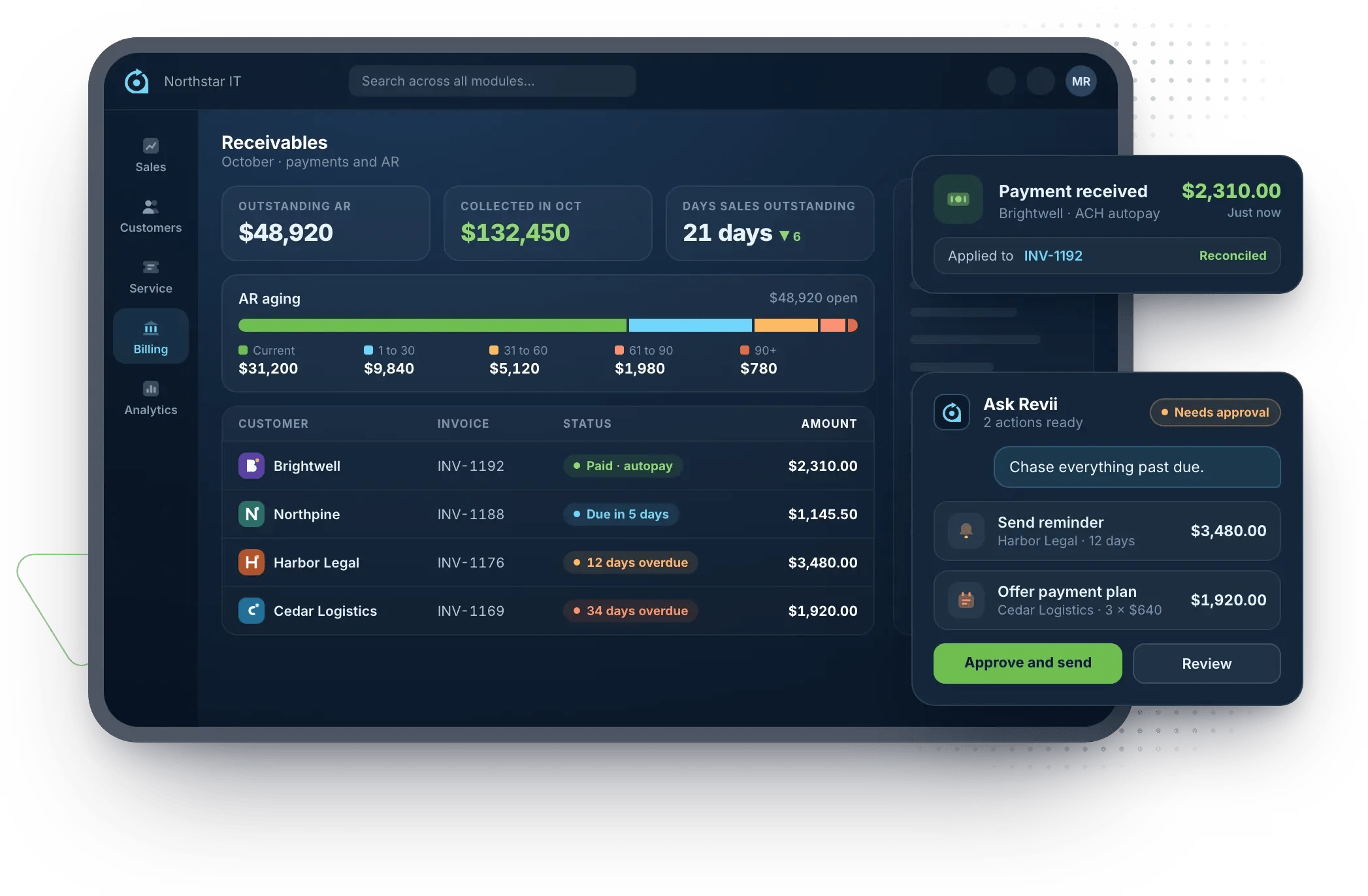 Rev.io receivables: outstanding AR, October collections, days sales outstanding down 6 days, and an ACH autopay payment applied and reconciled