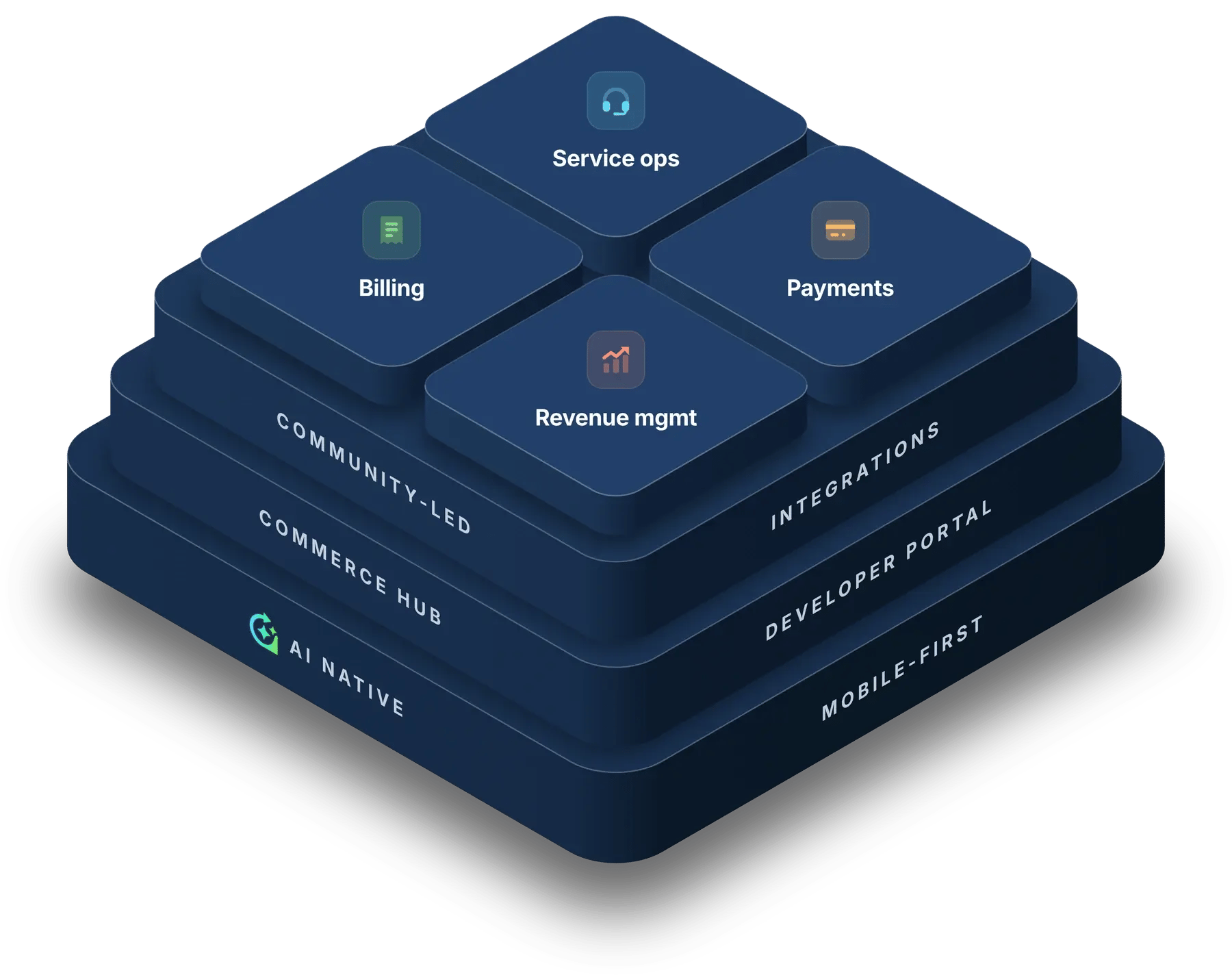 Rev.io platform stack: service ops, billing, payments, and revenue management on one AI-native, mobile-first PSA platform, built on community-led development, integrations, Commerce Hub, and a developer portal