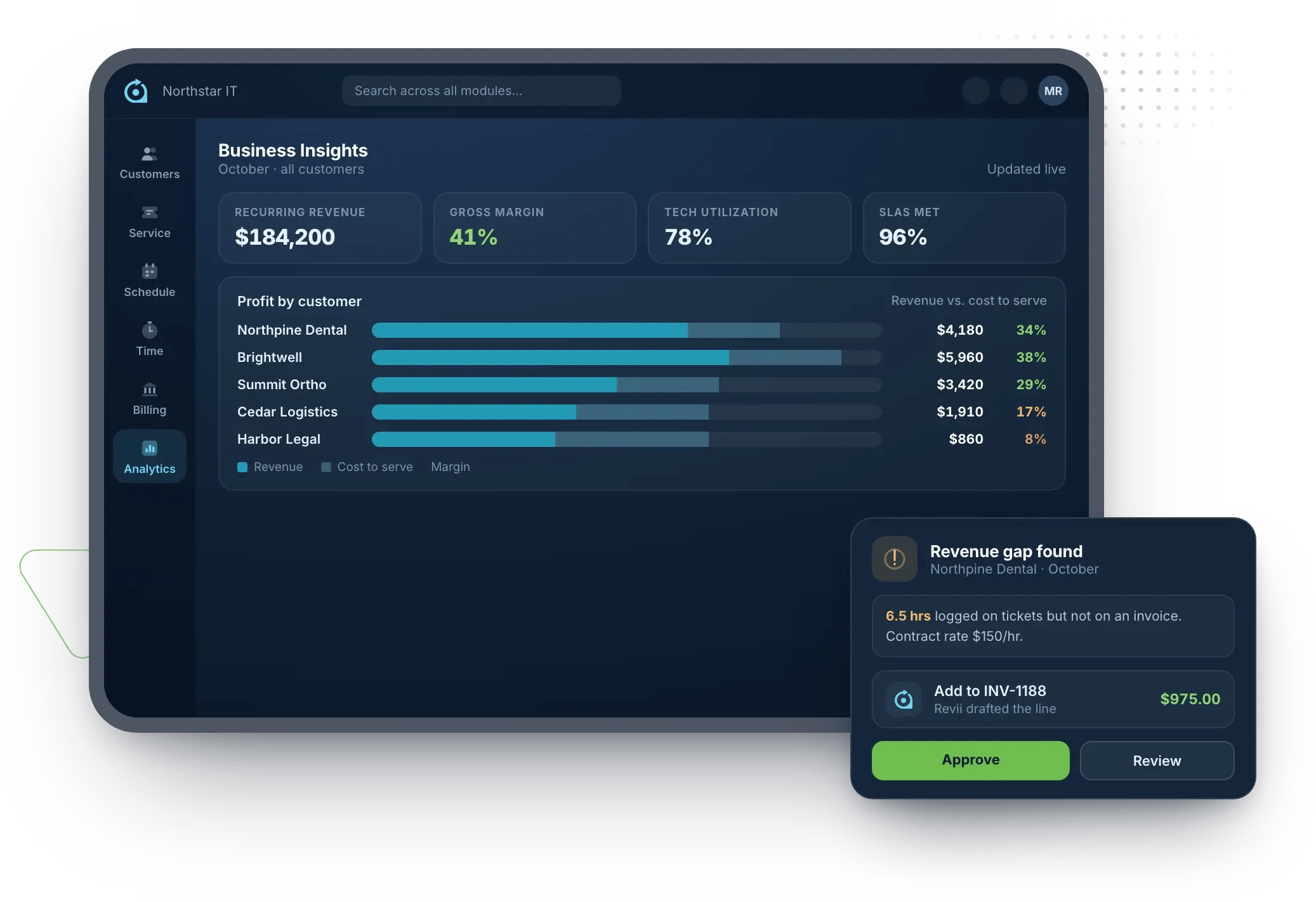 Rev.io business insights, beyond standard PSA reporting: recurring revenue, gross margin, tech utilization, and SLAs met, profit by client comparing revenue to cost to serve, and a revenue gap of 6.5 unbilled hours for Northpine Dental that Revii drafts onto an invoice for approval