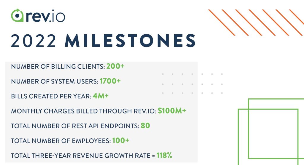Rev.io's Milestones 2022