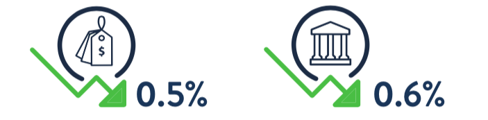 Atlantech’s churn went down significantly listed as 0.5% by dollars and 0.6% by logos respectively.