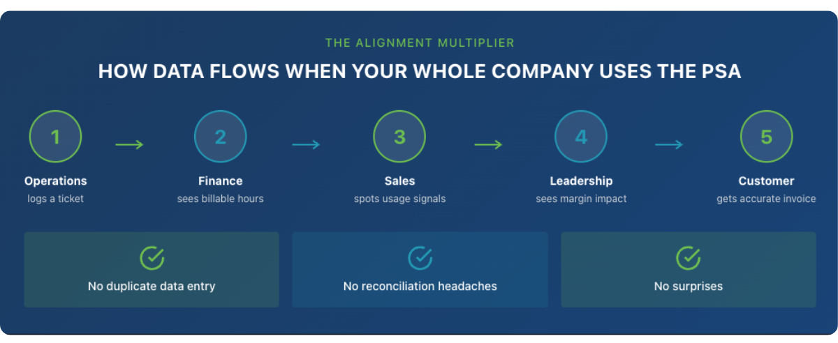 psa-alginment-across-msp-functions