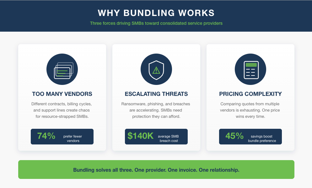 How to Package VoIP + Managed Security