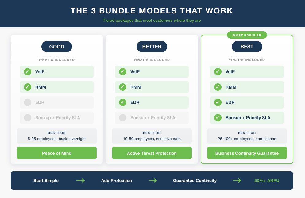 bundles for csps