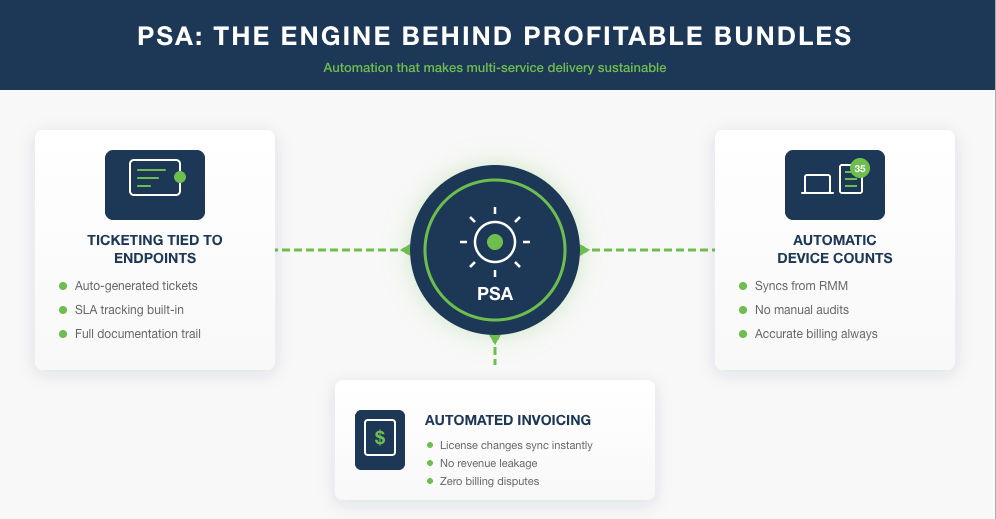 psa-for-communications-service-providers