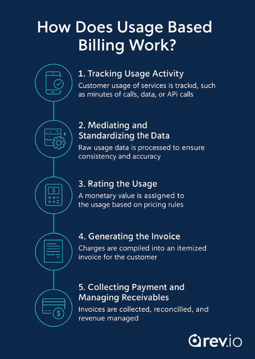 how usage based billing works