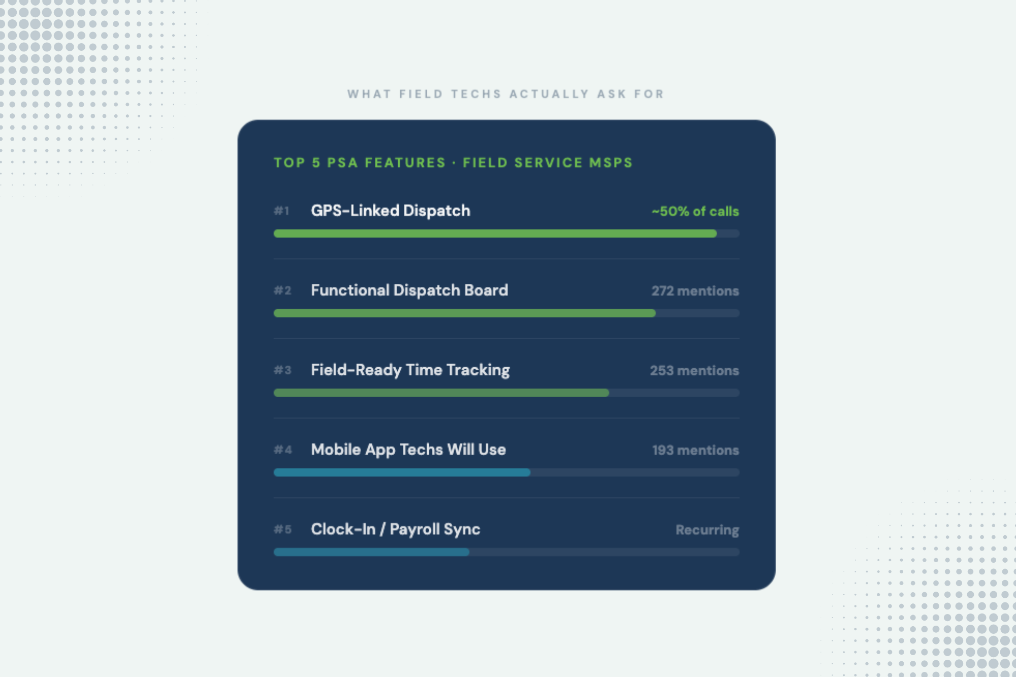 What 600+ Sales Calls Taught Us About the Field Service Technician Software Features MSPS Actually Need