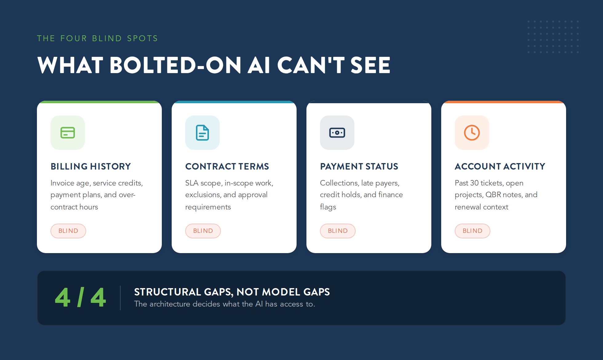 Infographic of the four blind spots bolted-on AI cannot see: billing history, contract terms, payment status, and account activity, all marked blind as structural gaps
