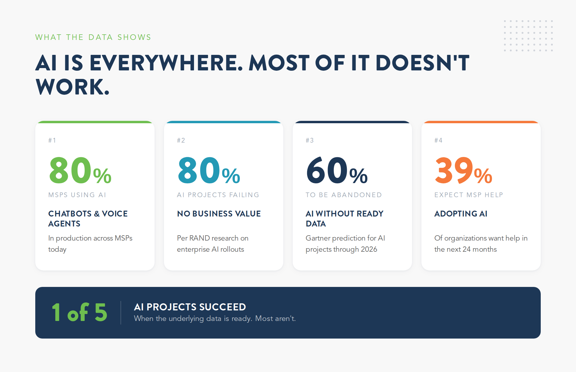 Infographic showing AI is everywhere but most of it does not work: 80 percent of MSPs use AI, 80 percent of AI projects fail, 60 percent without ready data get abandoned, 39 percent expect MSP help