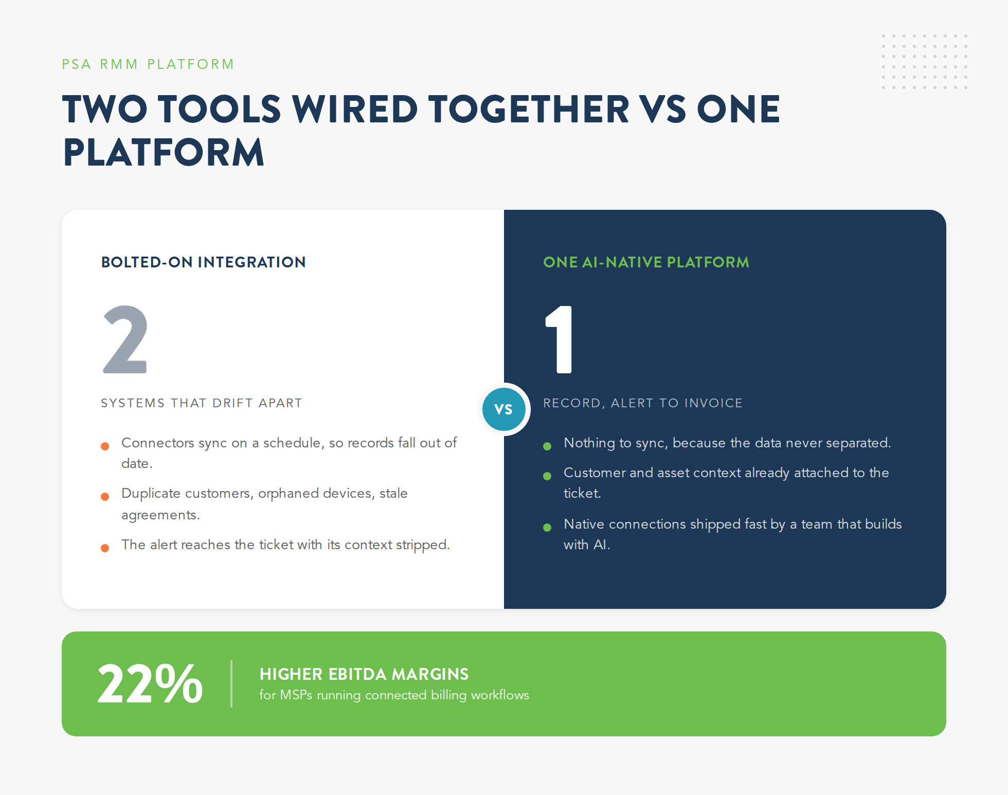 Comparison graphic of two PSA and RMM tools wired together with a bolted-on integration versus one AI-native PSA RMM platform keeping a single record from alert to invoice, with 22 percent higher EBITDA margins for connected billing workflows