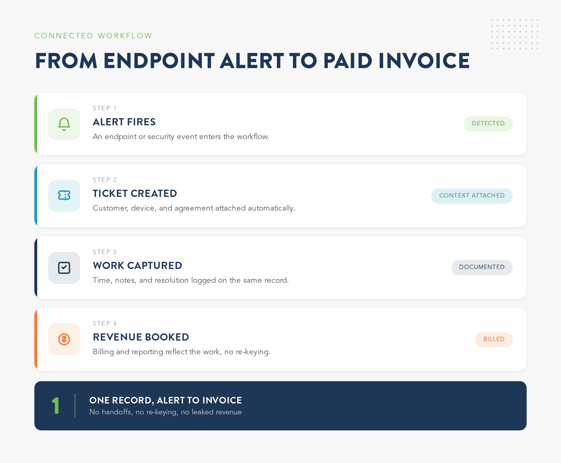 Workflow graphic of a connected PSA RMM platform moving an endpoint alert to a paid invoice in four steps: alert fires, ticket created with customer context, work captured on the record, revenue booked with no re-keying