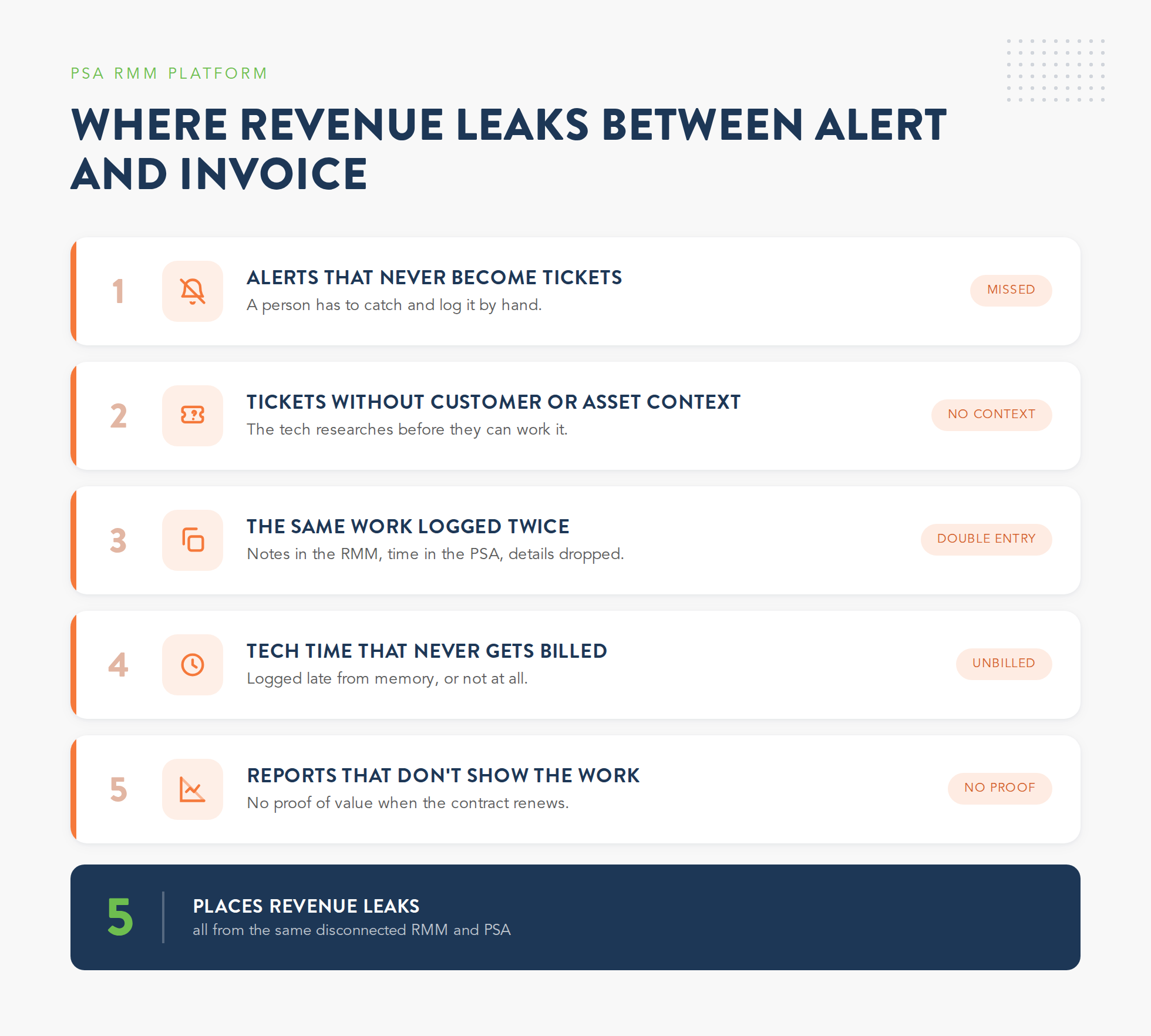 Infographic of the five places MSP revenue leaks between an endpoint alert and the invoice on a PSA RMM platform, including missed tickets, missing context, double entry, unbilled tech time, and reports with no proof of work