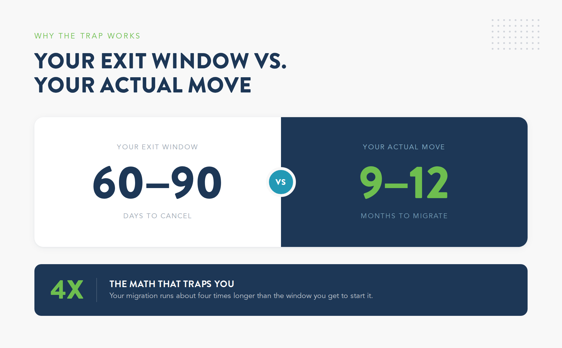 Comparison graphic showing your PSA exit window of 60 to 90 days to cancel versus your actual move of 9 to 12 months to migrate, about four times longer