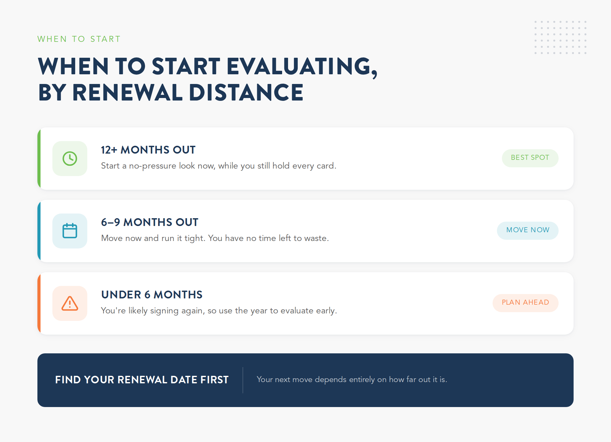 Graphic showing when to start evaluating PSA software by renewal distance: 12-plus months out is the best spot, 6 to 9 months means move now, under 6 months plan ahead