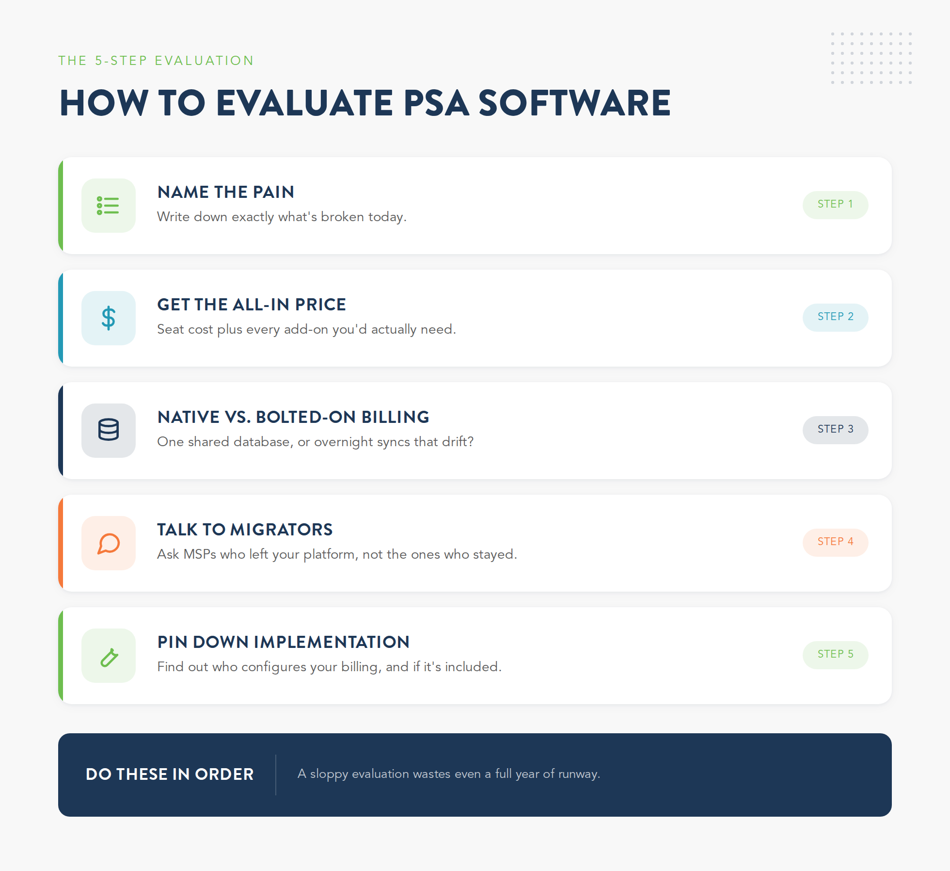 Five-step evaluation graphic for how to evaluate PSA software: name the pain, get the all-in price, native versus bolted-on billing, talk to migrators, pin down implementation