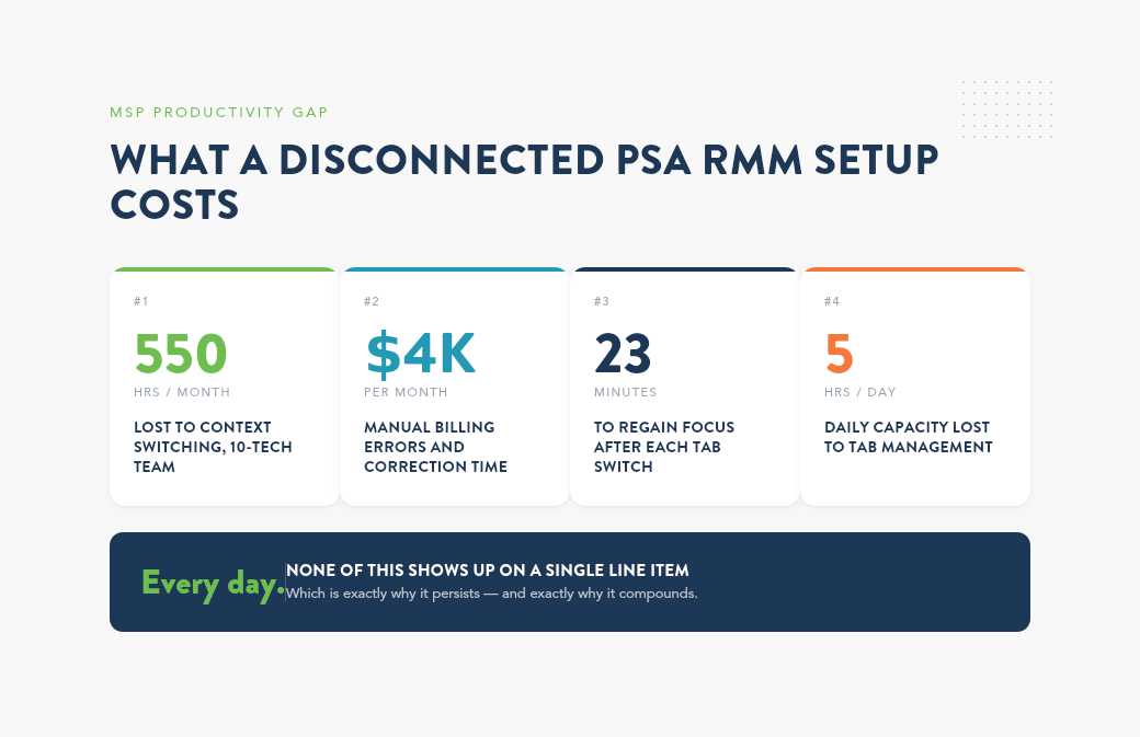 Infographic comparing RMM priorities like endpoint visibility and alerting versus PSA priorities like business operations, service-to-invoice, and client contract management for MSPs