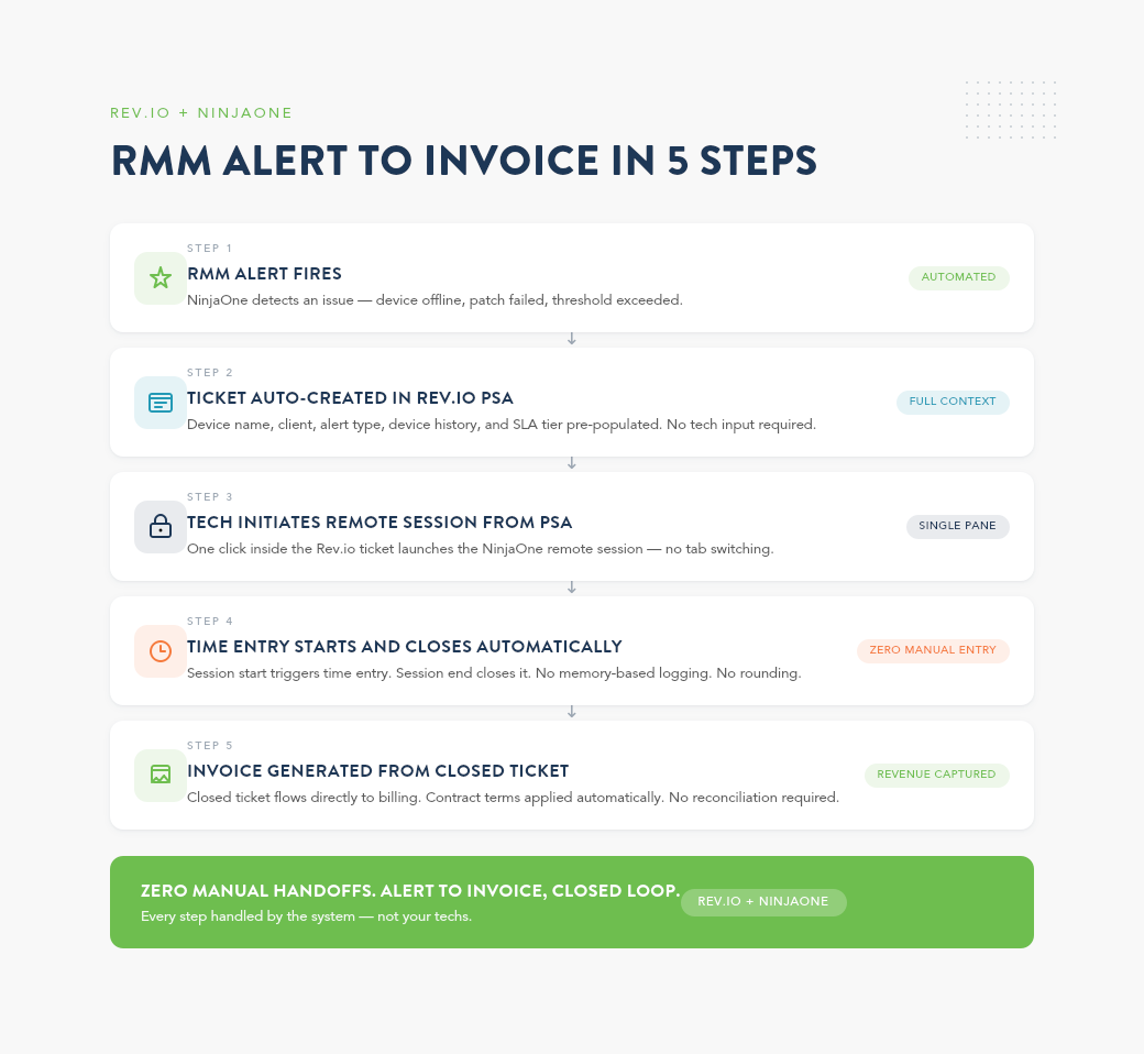Graphic listing eight questions MSPs should ask any PSA vendor about RMM integration depth before buying