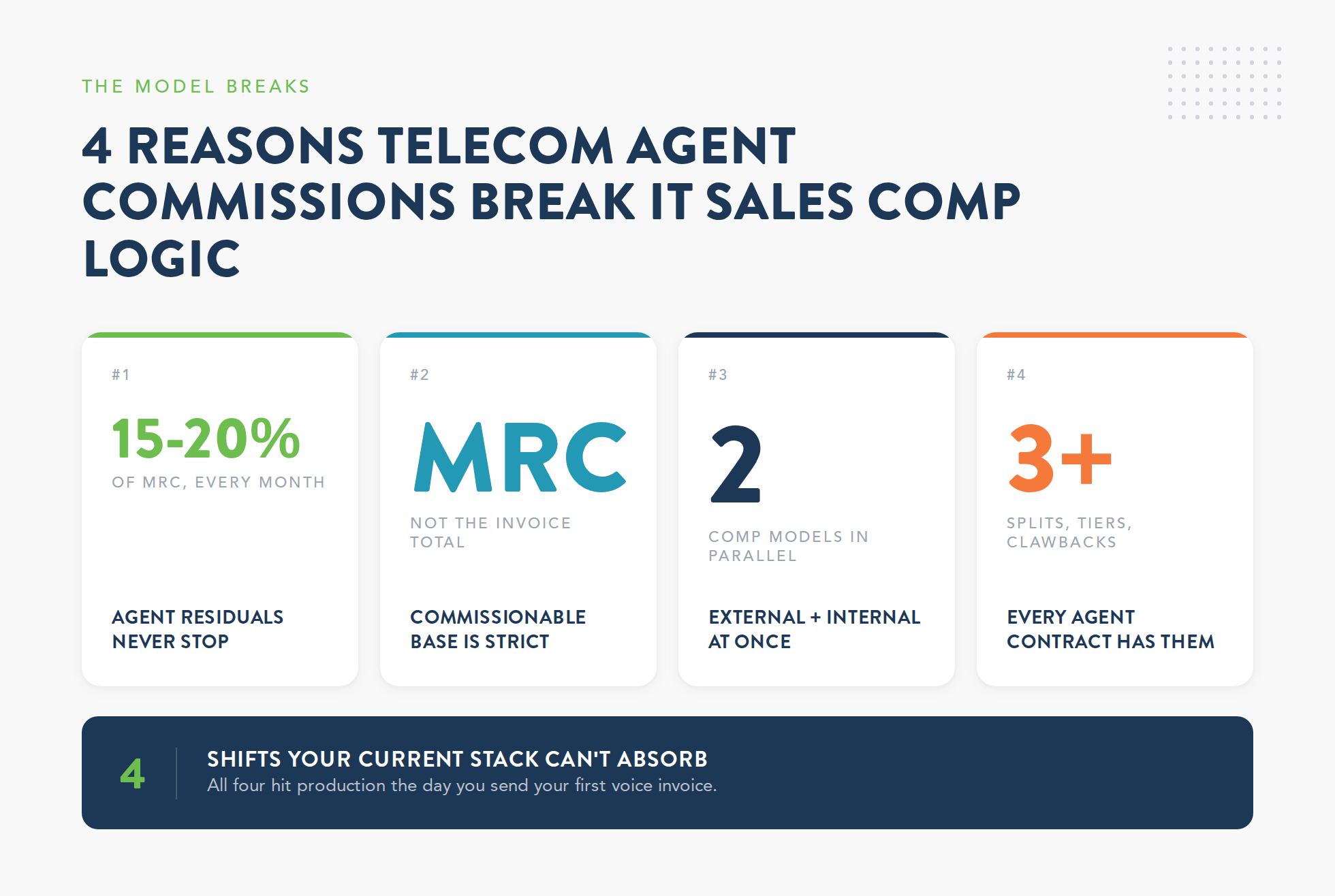 Infographic of the four reasons telecom agent commissions break IT sales comp logic, including residual MRC payouts of 15 to 20 percent, a strict commissionable base, parallel internal and external comp models, and standard splits, tiers, and clawbacks