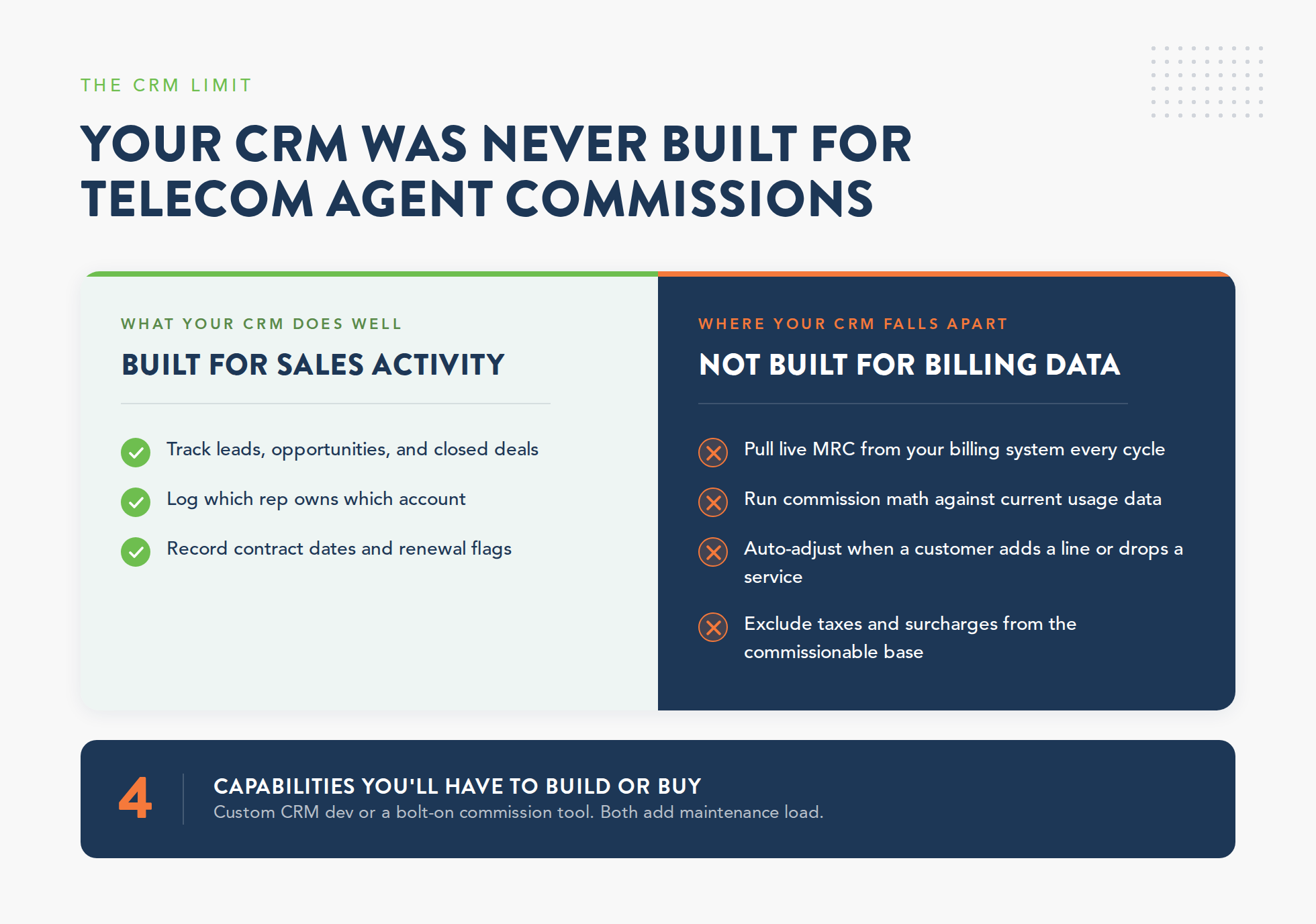 Comparison graphic of CRM sales activity tracking versus telecom agent commission management requirements, showing why a CRM cannot pull live MRC billing data or handle MSP billing automation