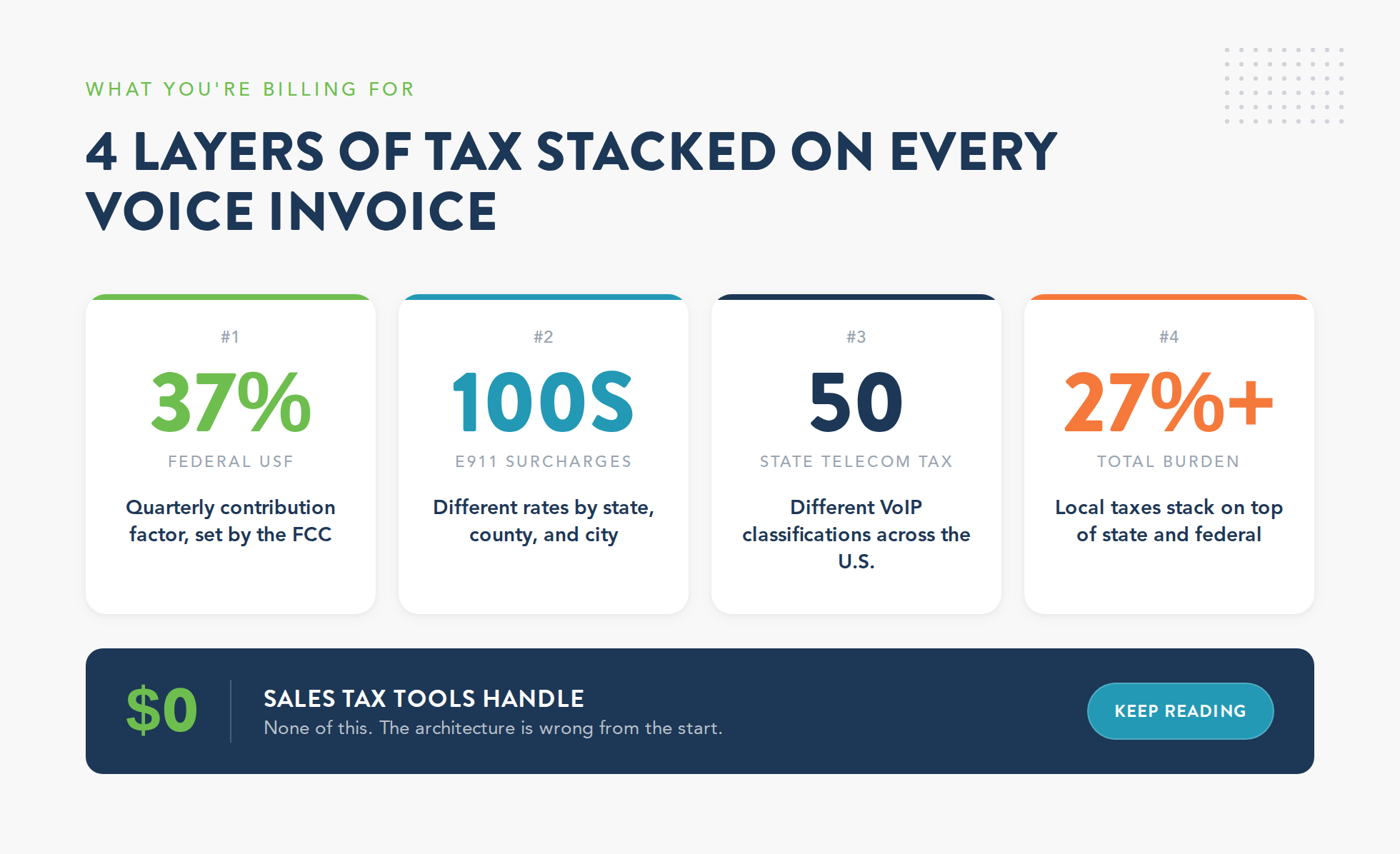 Infographic showing the four layers of tax on every voice invoice including 37 percent federal USF, hundreds of E911 surcharges, and 50 state telecom tax classifications