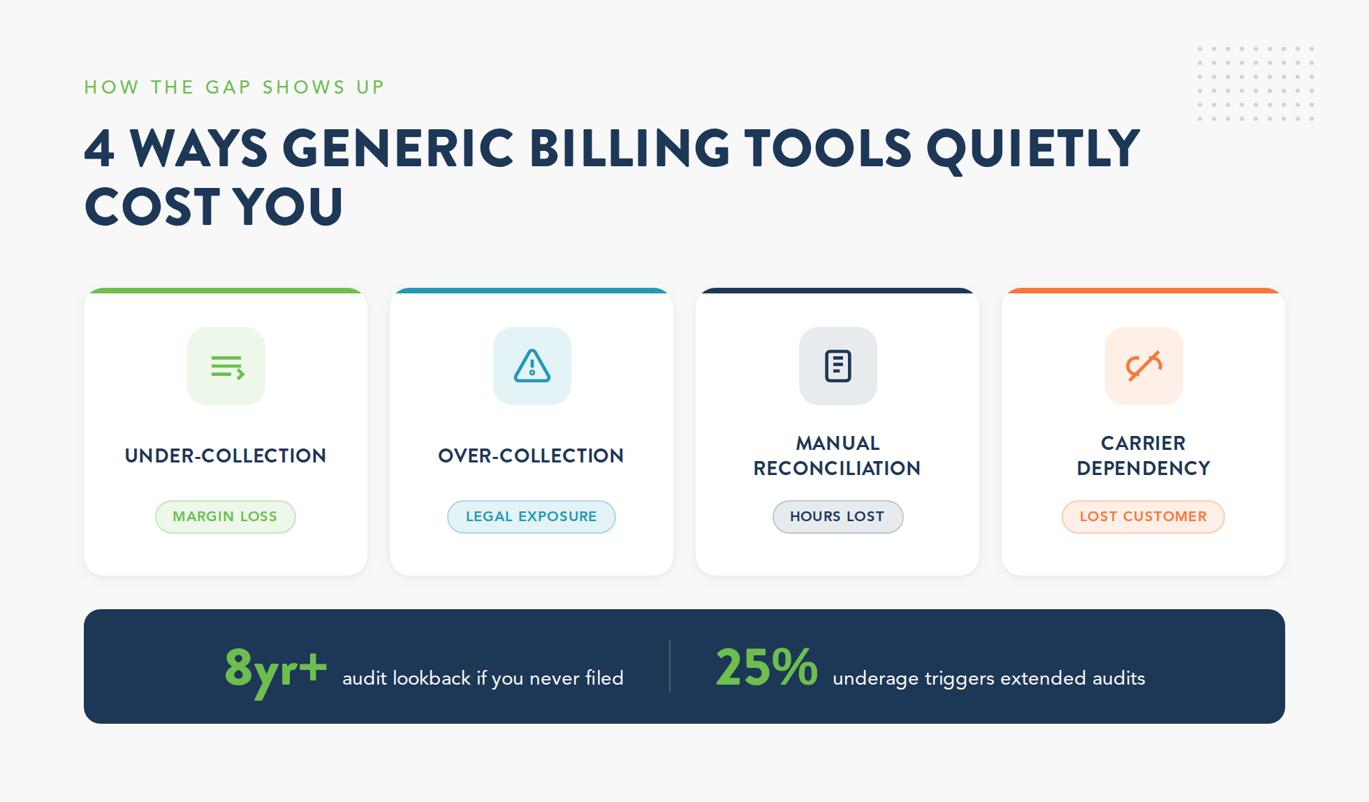Infographic showing the four ways generic billing tools cost MSPs on telecom tax compliance, including under-collection, over-collection, manual reconciliation, and carrier dependency