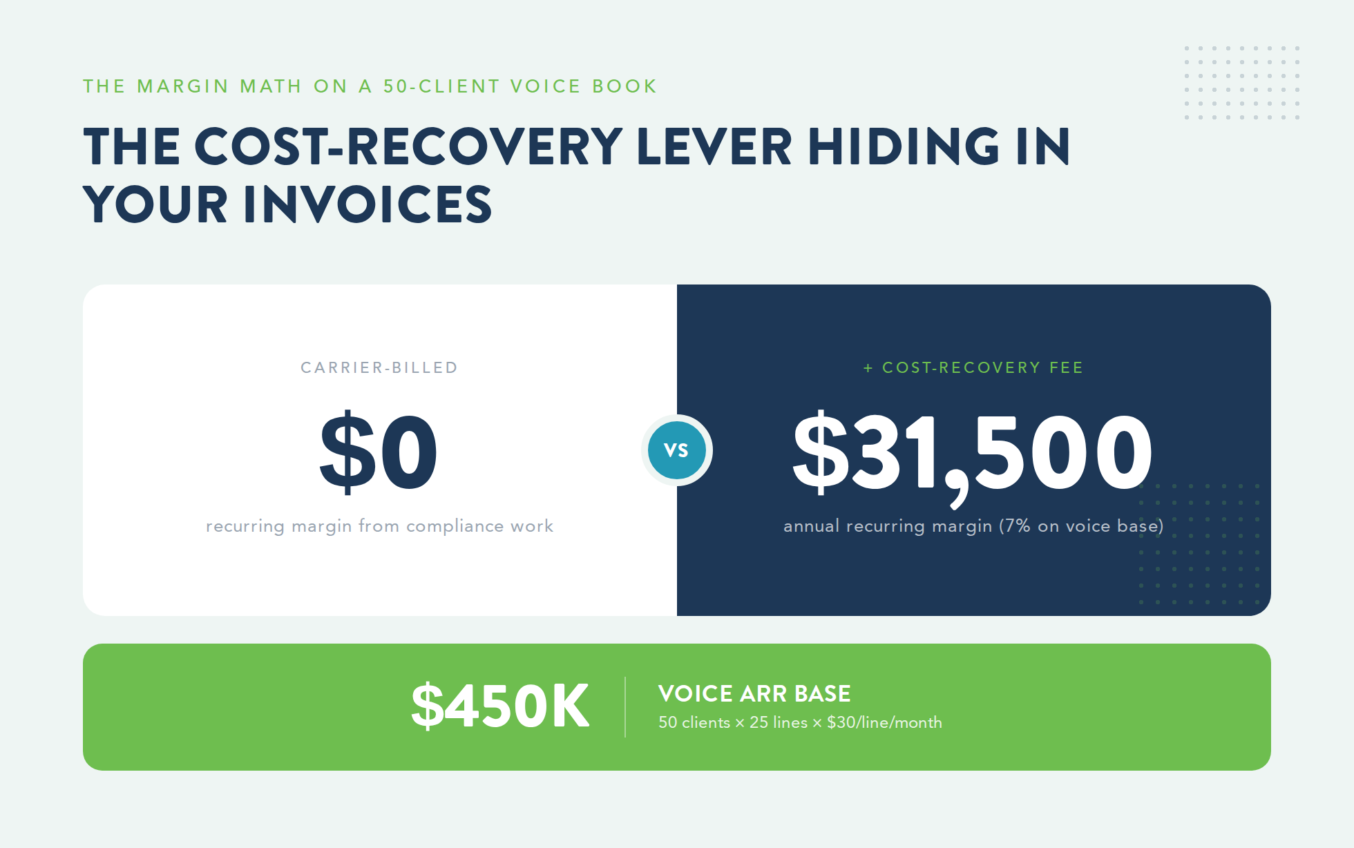 Infographic showing the cost-recovery margin lever, comparing zero from carrier-billed voice to $31,500 annual margin from a 7 percent cost-recovery fee on a $450,000 voice book