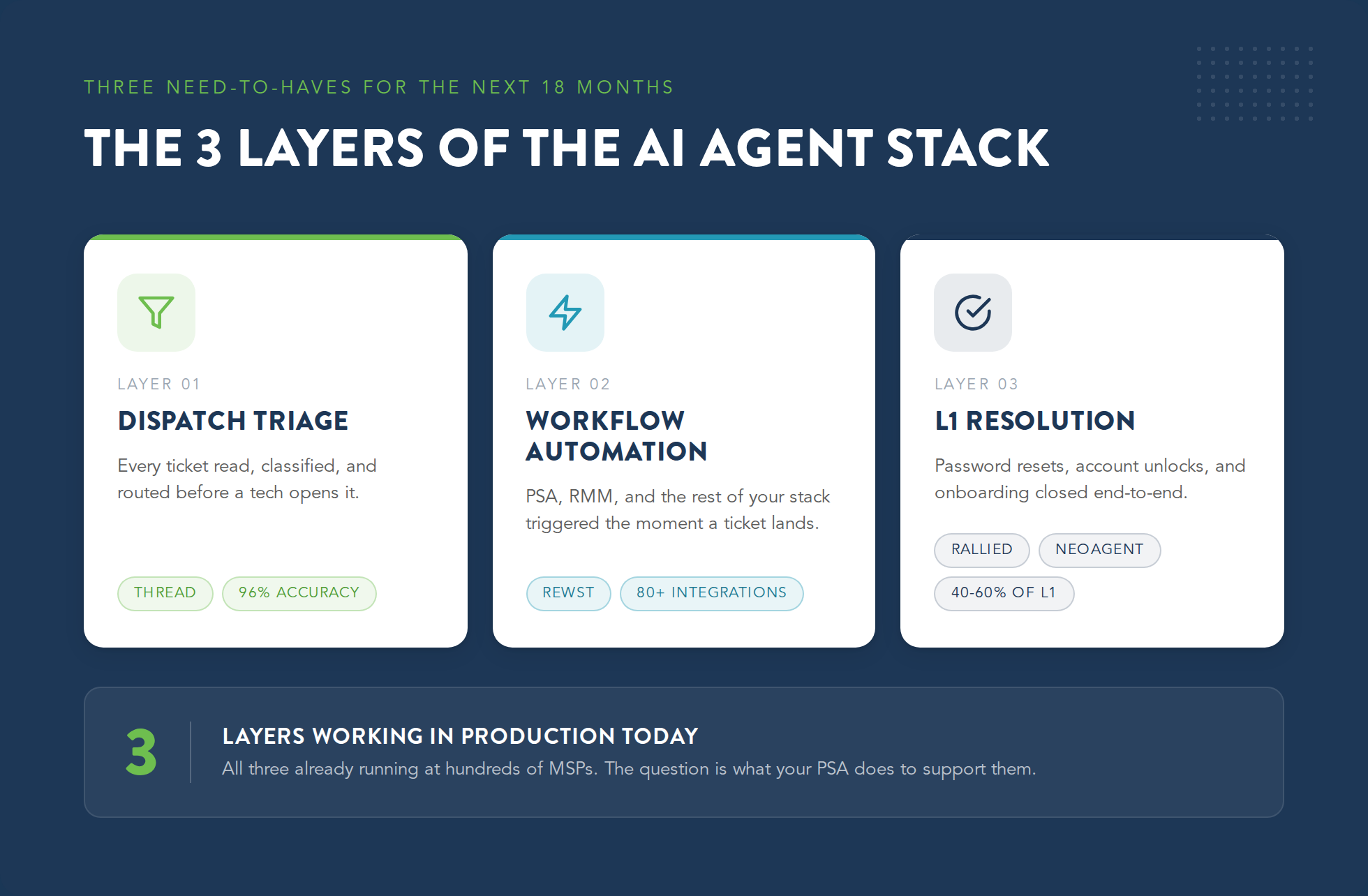 Infographic of the three-layer AI agents for MSP stack: dispatch triage, workflow automation, and L1 resolution agents running in production today