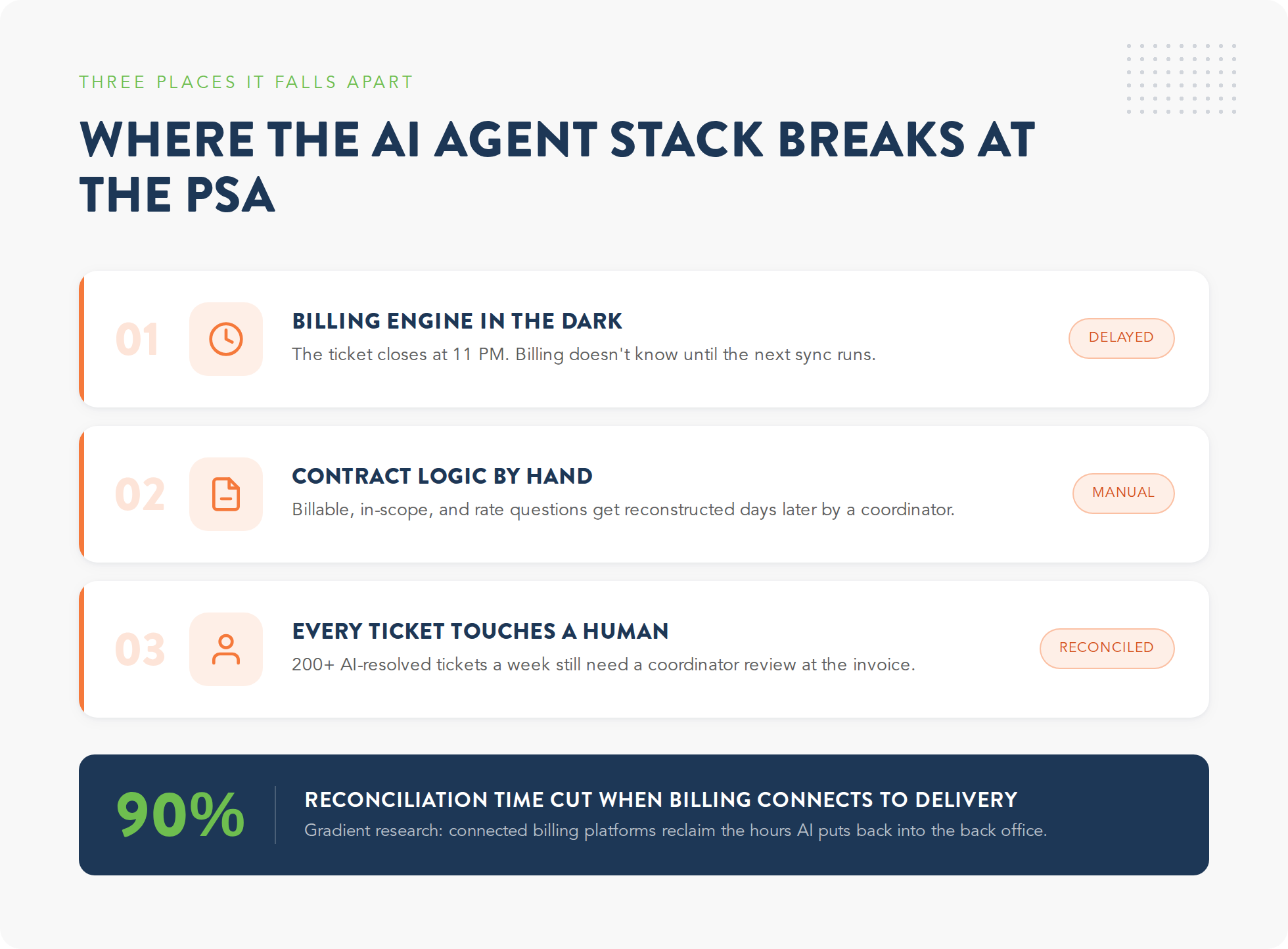 Infographic showing three places the AI agent stack breaks at the PSA for MSPs: delayed billing, manual contract logic, and reconciled invoices