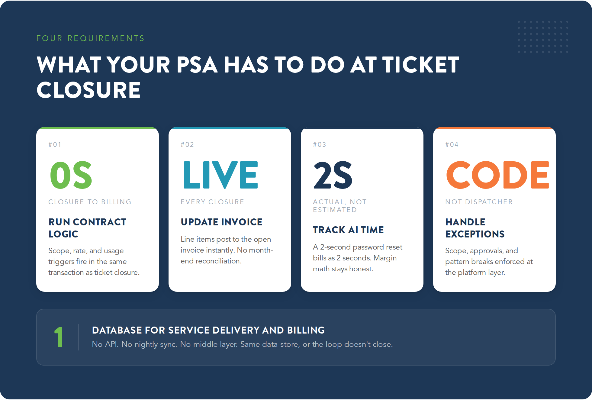 Infographic of four things your PSA must do at ticket closure for AI agents for MSP: contract logic, live invoicing, AI time tracking, exception handling
