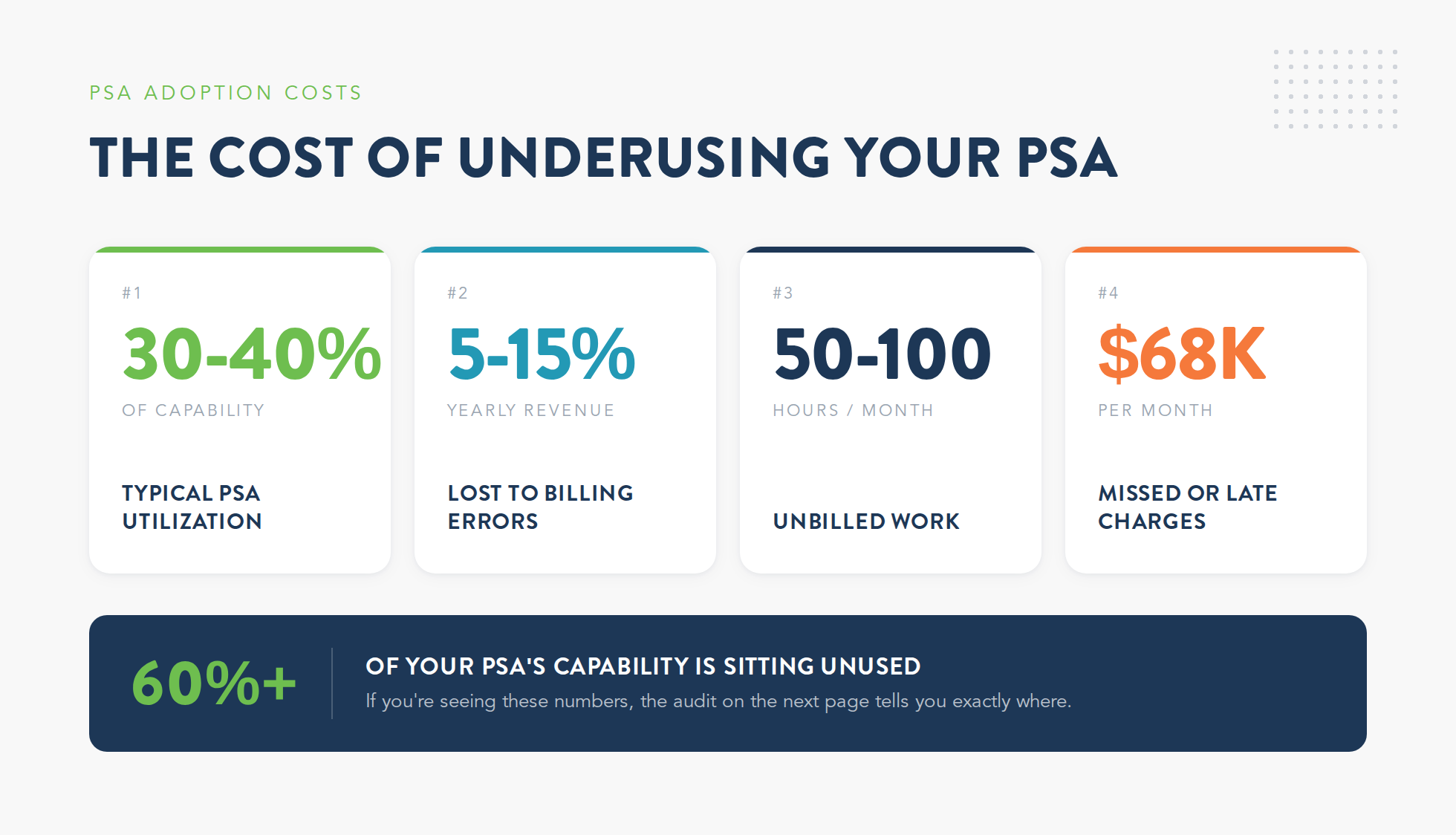 Infographic of the cost of partial PSA adoption for MSPs: 30 to 40 percent PSA utilization, 5 to 15 percent revenue lost, 50 to 100 unbilled hours, 68K in missed charges