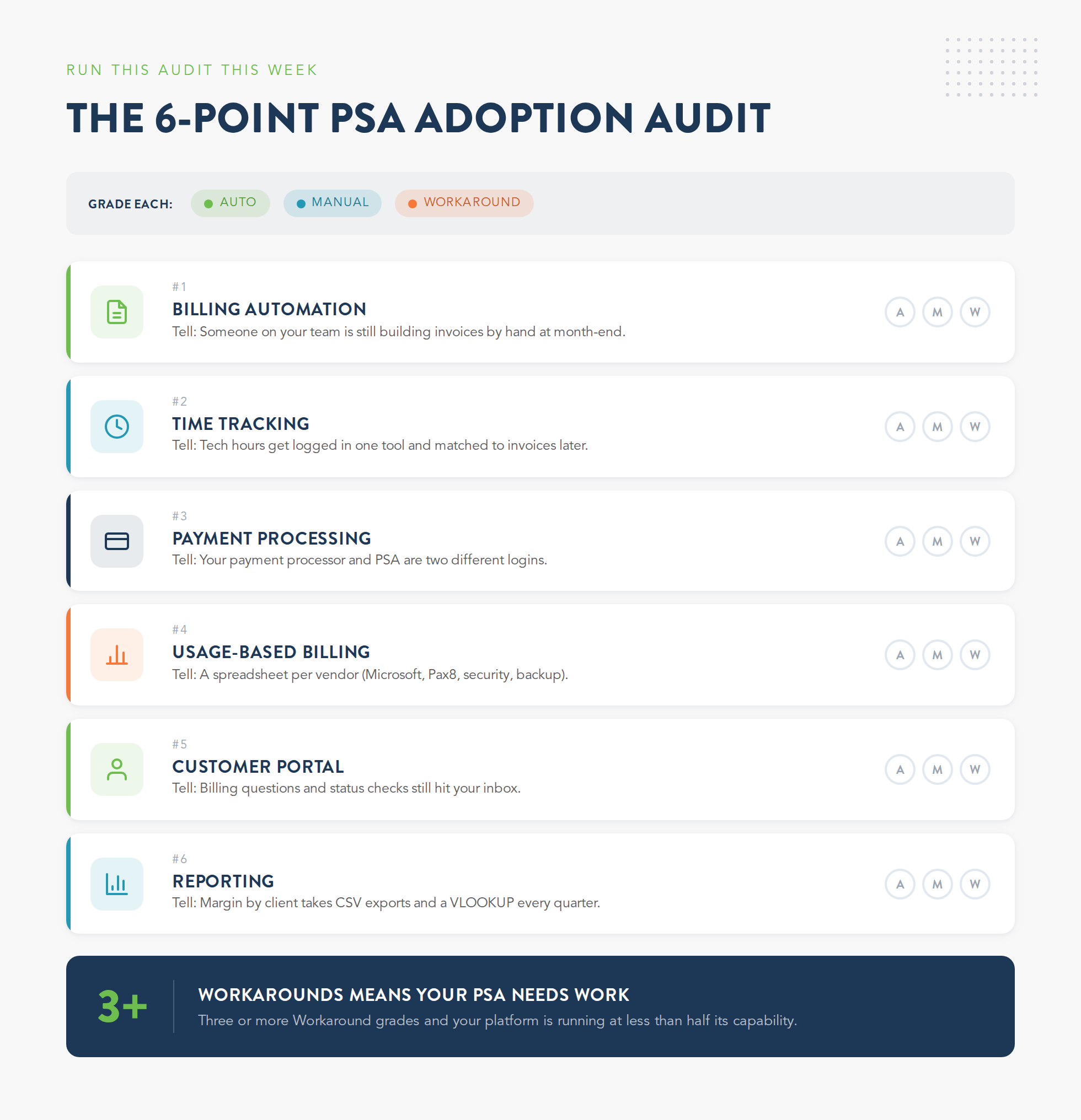 Infographic of the 6-point PSA adoption audit, grading billing automation, time tracking, payment processing, usage billing, customer portal, and reporting as auto, manual, or workaround