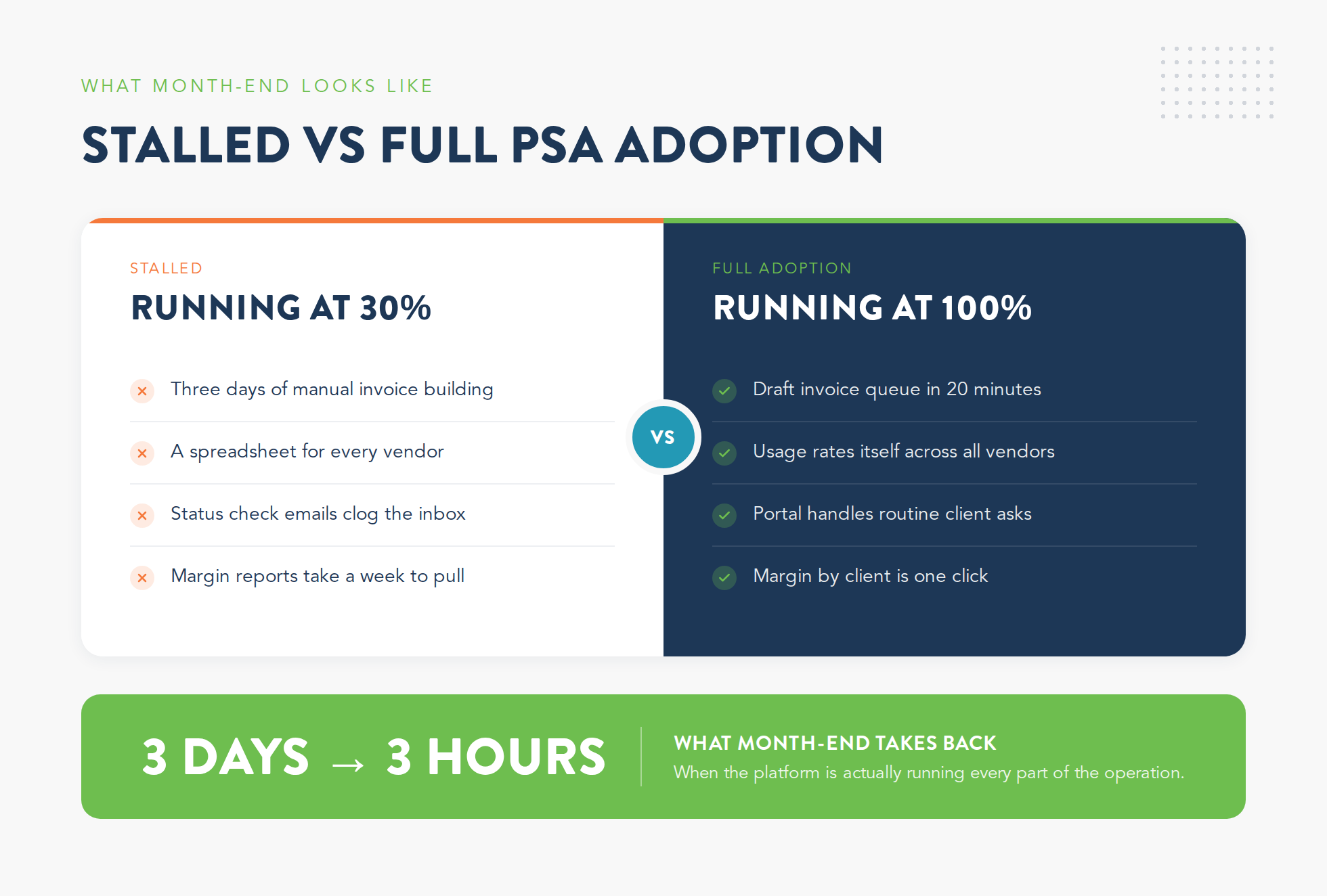 Comparison graphic of stalled versus full PSA adoption at month-end, showing manual invoicing and spreadsheets at 30 percent versus automated invoicing and one-click margin at 100 percent