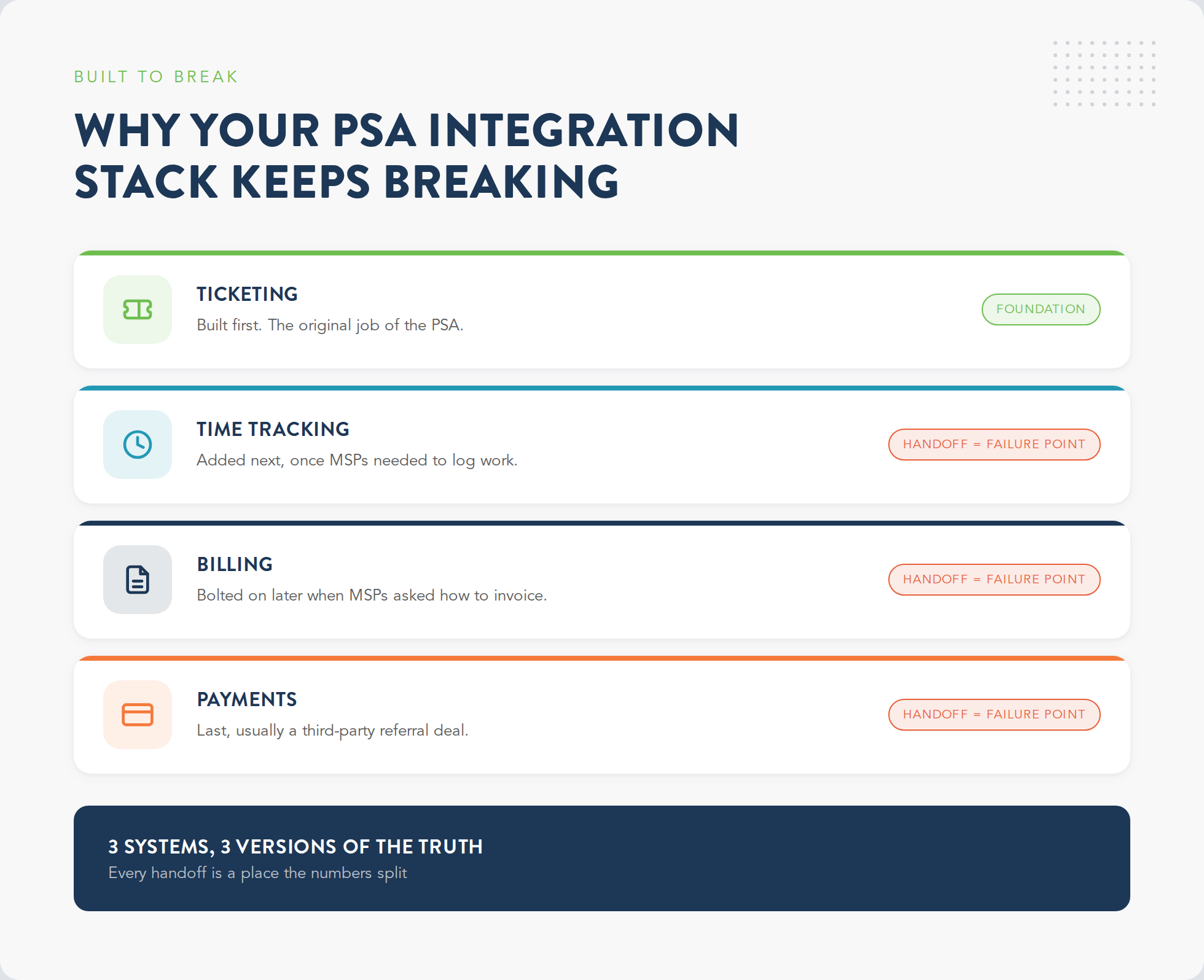 Why a ConnectWise PSA integration stack keeps breaking across ticketing, time, billing, payments