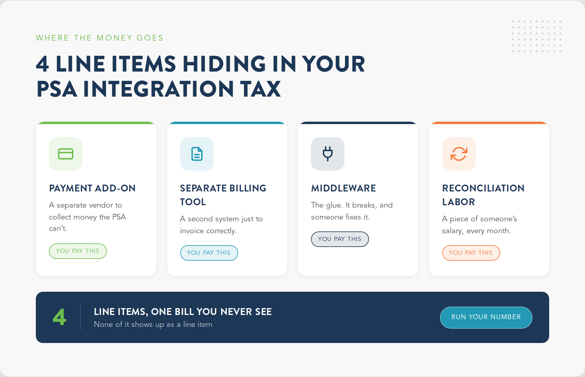 4 line items in the PSA integration tax: payment add-on, billing tool, middleware, reconciliation labor
