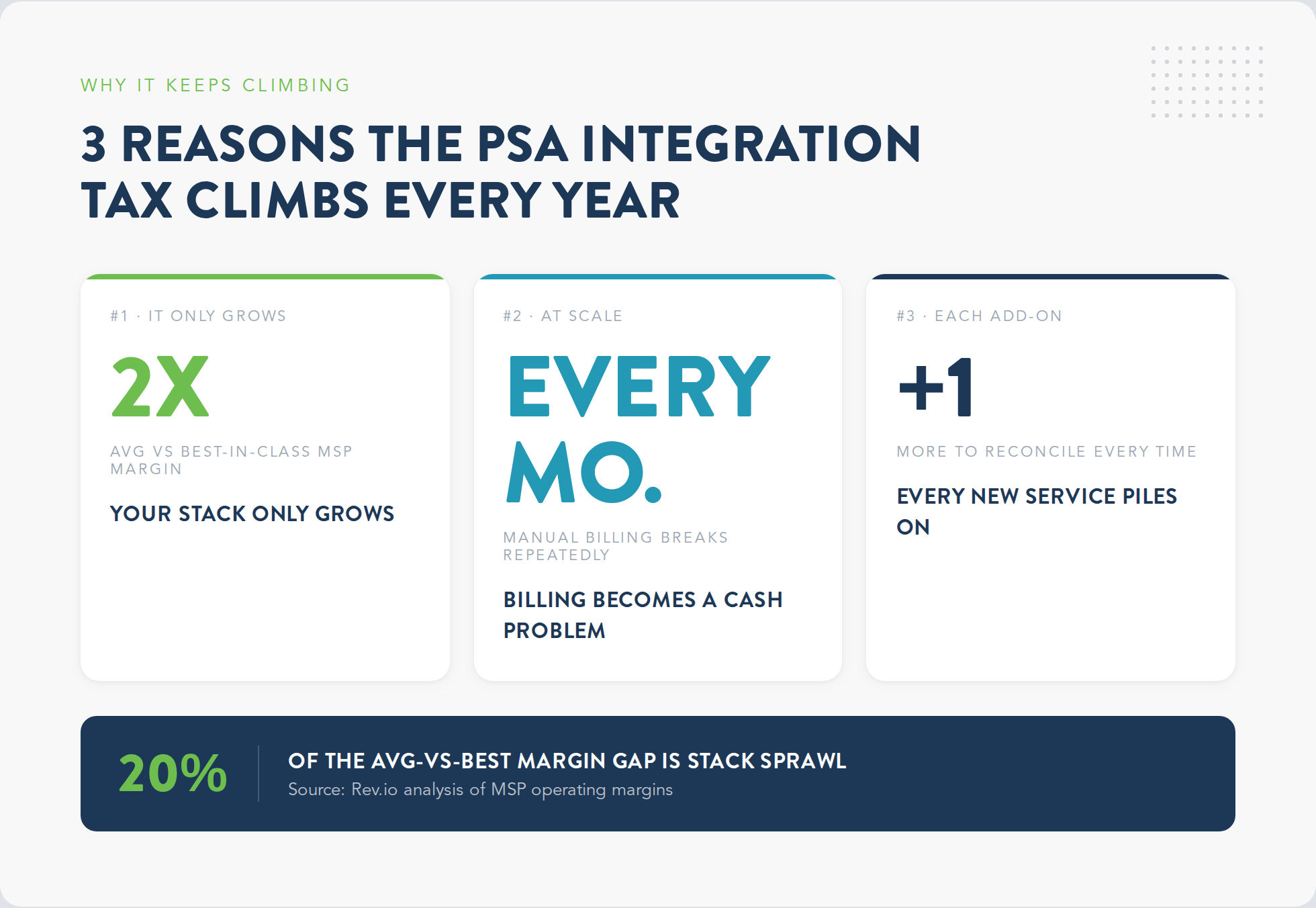 PSA integration tax climbs every year — stack sprawl is 20% of the MSP margin gap