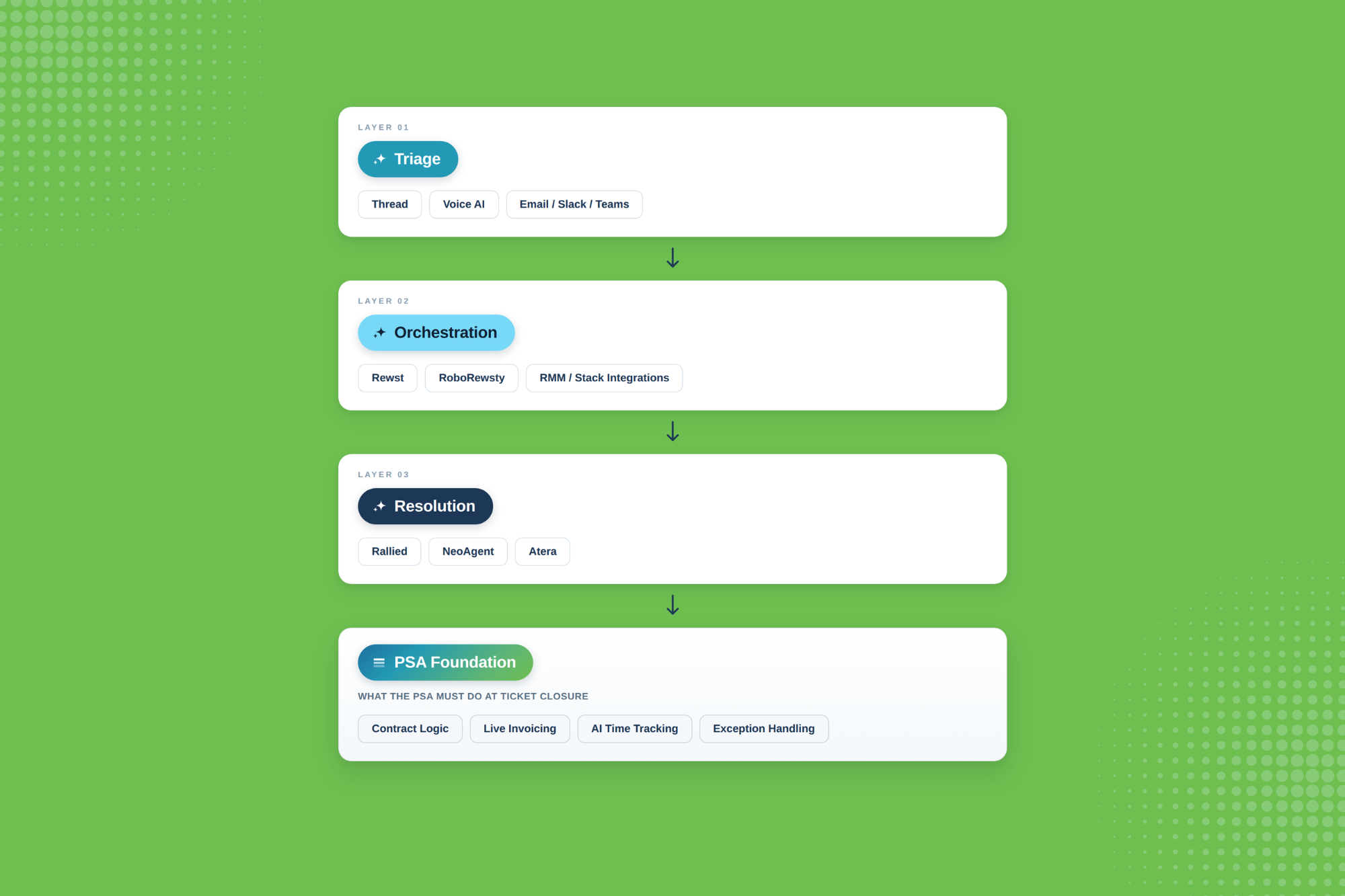 The AI Agent Stack Your MSP Needs & Why Your PSA Matters More Now than Ever