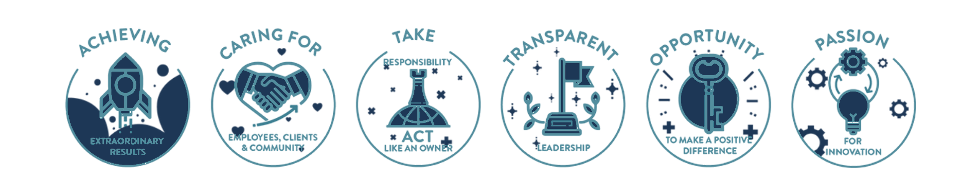 Rev.io ACT TOP values: Achieving extraordinary results, caring for employees clients and community, taking responsibility, transparent leadership, opportunity to make a positive difference, and passion for innovation