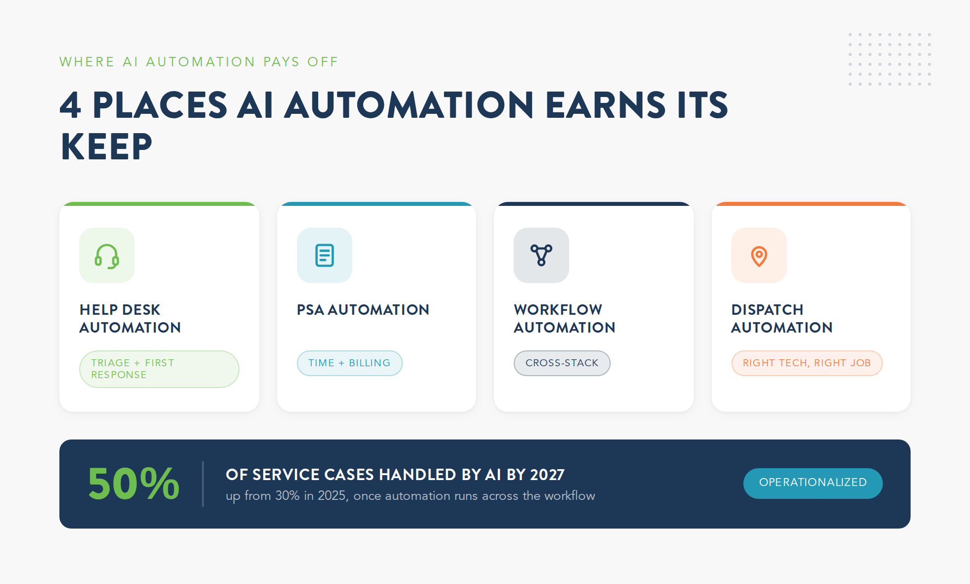 Graphic of the four places AI automation for MSPs earns its keep: help desk triage, PSA billing, workflow automation, and dispatch routing