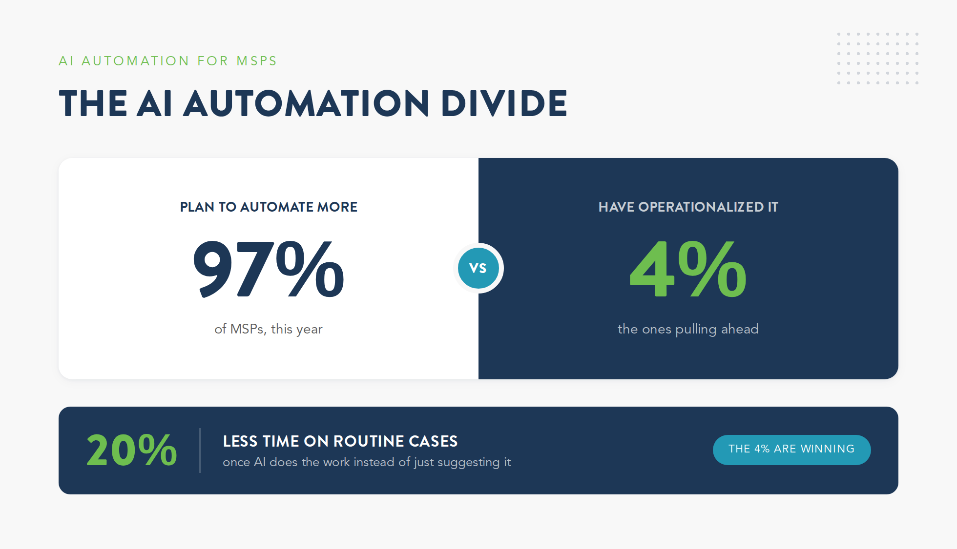 Graphic showing the divide between MSPs experimenting with AI automation and the few operationalizing it, where AI agents run the work
