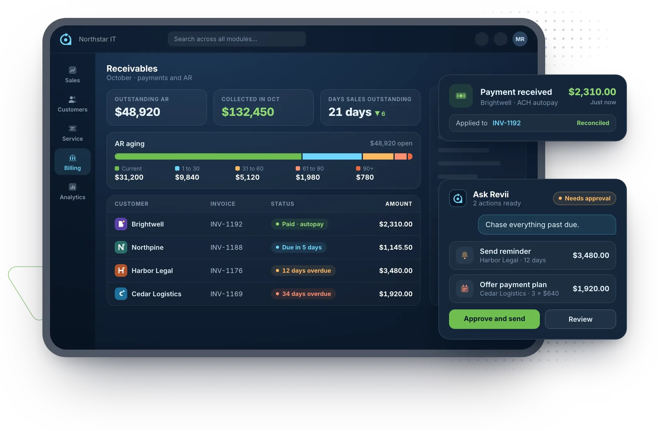 Rev.io receivables dashboard: $48,920 outstanding AR, $132,450 collected in October, DSO down 6 days to 21, AR aging and invoice statuses, an ACH autopay payment applied and reconciled, and Revii ready to send a reminder and offer a payment plan for approval