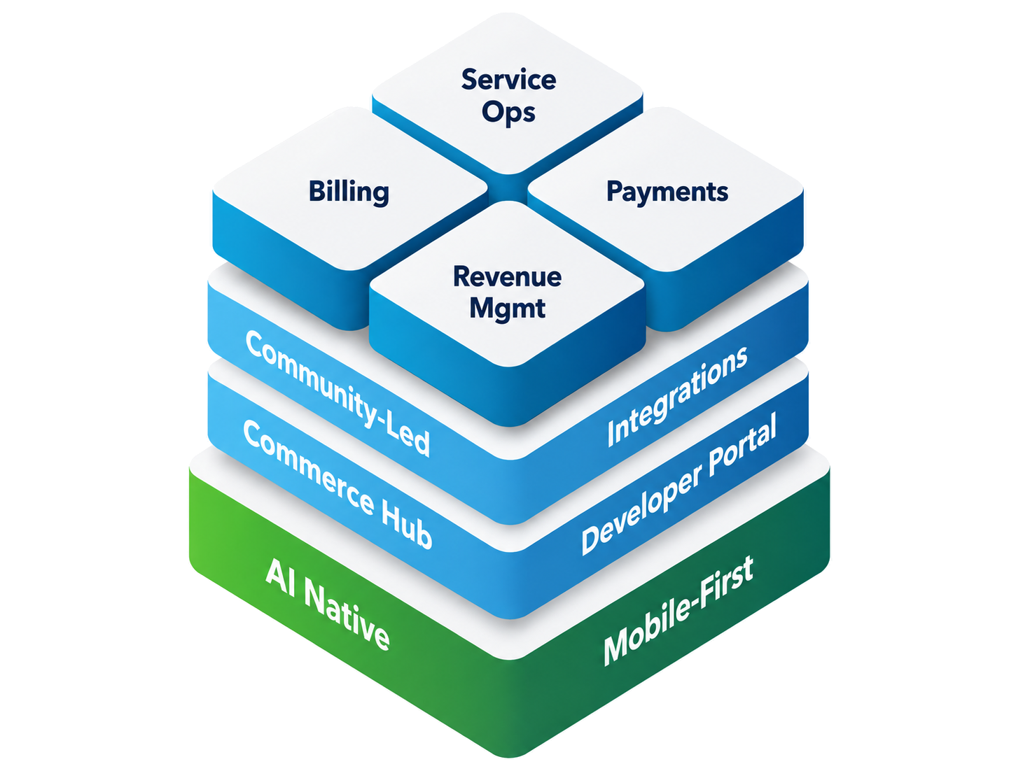 Rev.io, the AI-native Kaseya alternative preconfigured for MSPs: one platform for service operations, billing, payments, and revenue management