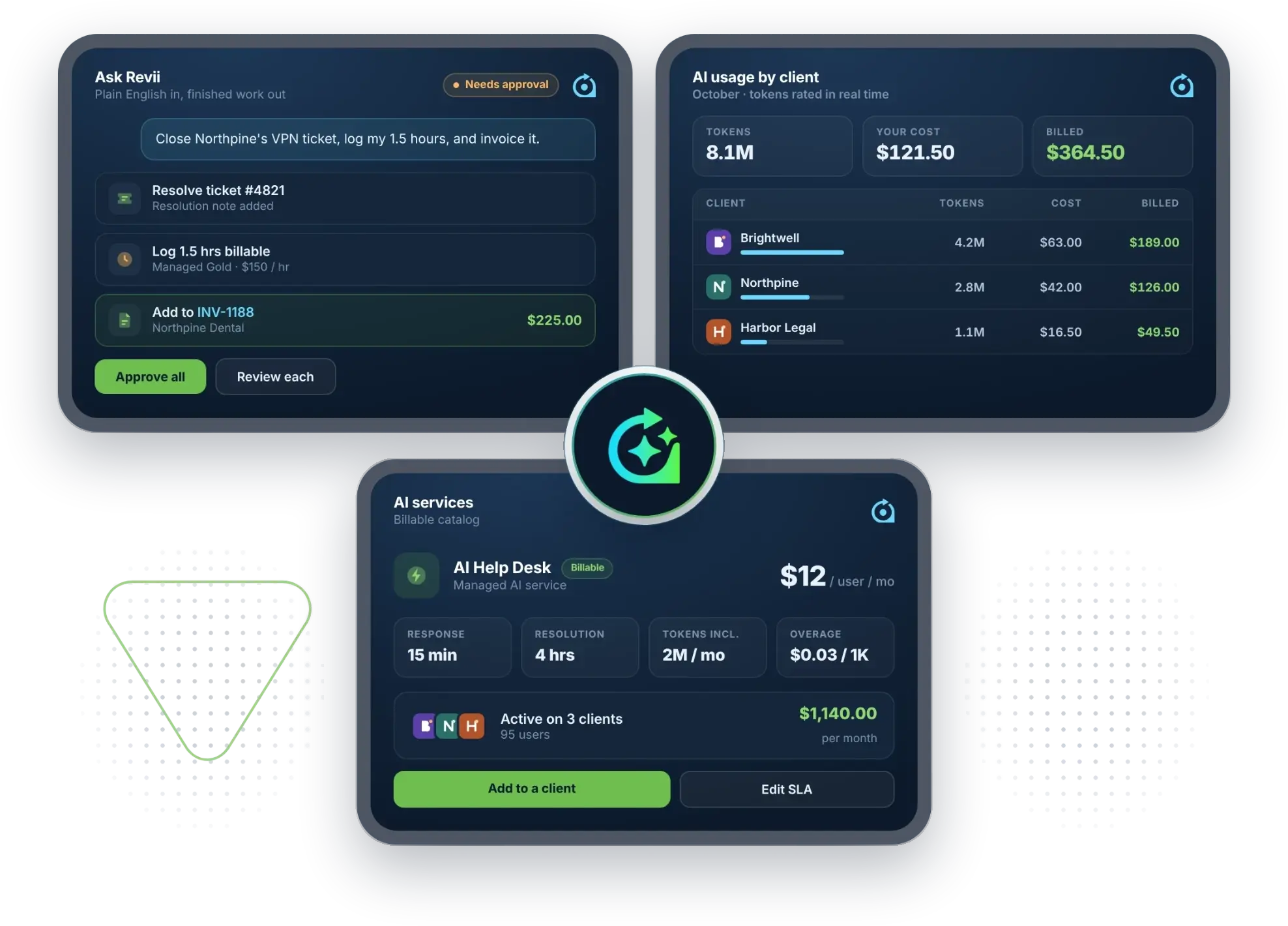 Rev.io screens: Ask Revii closes a ticket, logs 1.5 billable hours and adds $225 to an invoice for approval; AI usage by client shows 8.1M tokens costing $121.50 and billed at $364.50; an AI Help Desk service billed at $12 per user per month across 3 clients