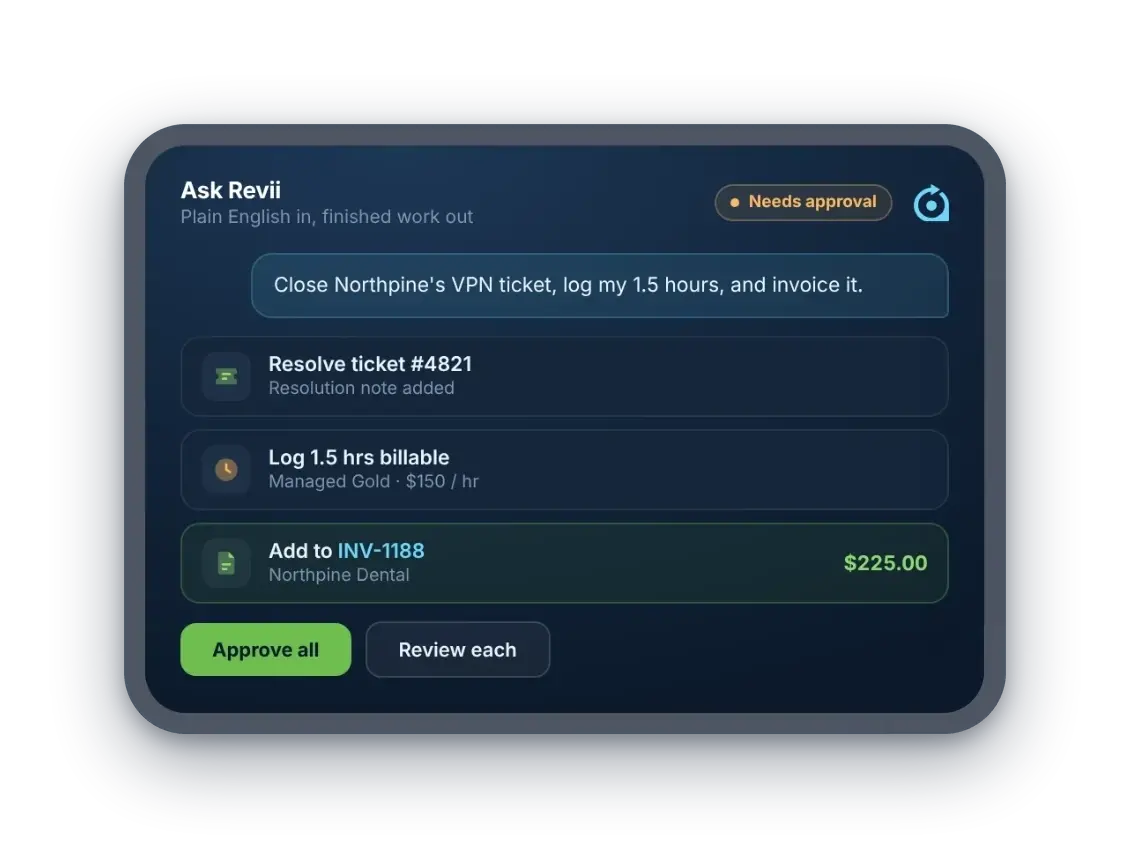 Ask Revii in Rev.io: a plain-English request closes Northpine’s VPN ticket #4821, logs 1.5 billable hours, and adds $225 to invoice INV-1188, waiting for your approval