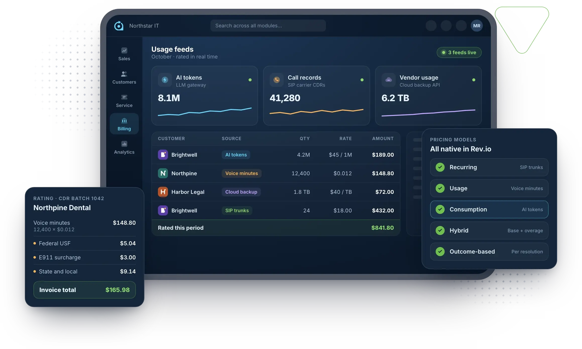 Rev.io usage feeds rated in real time: AI tokens, call records, and vendor usage billed per customer ($841.80 this period), a CDR batch rated with USF, E911, and state taxes, and five native pricing models: recurring, usage, consumption, hybrid, and outcome-based